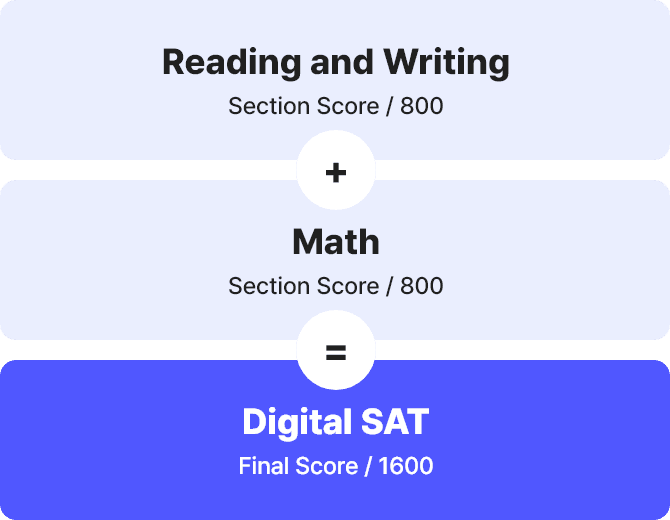 blueprep-full-length-digital-sat-practice-tests